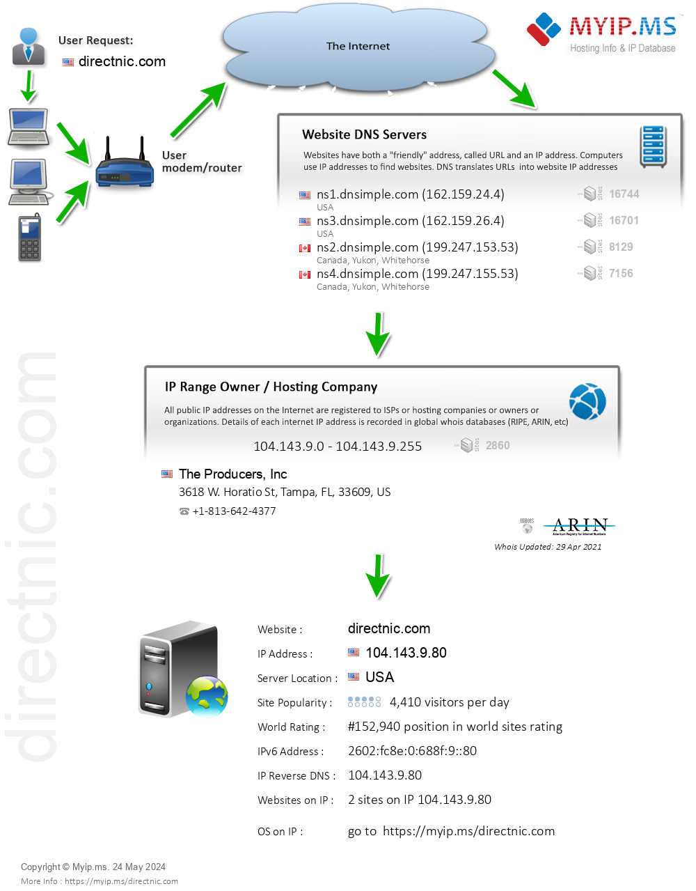 Directnic.com - Website Hosting Visual IP Diagram