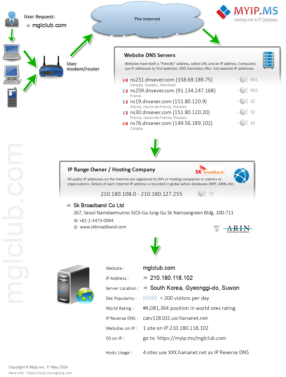Mglclub.com - Website Hosting Visual IP Diagram