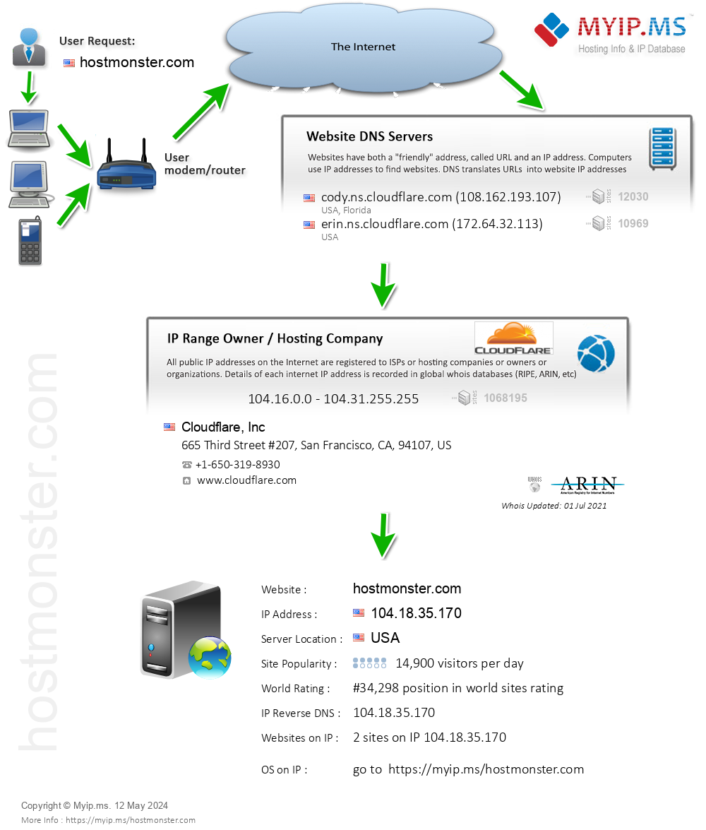 Hostmonster.com - Website Hosting Visual IP Diagram