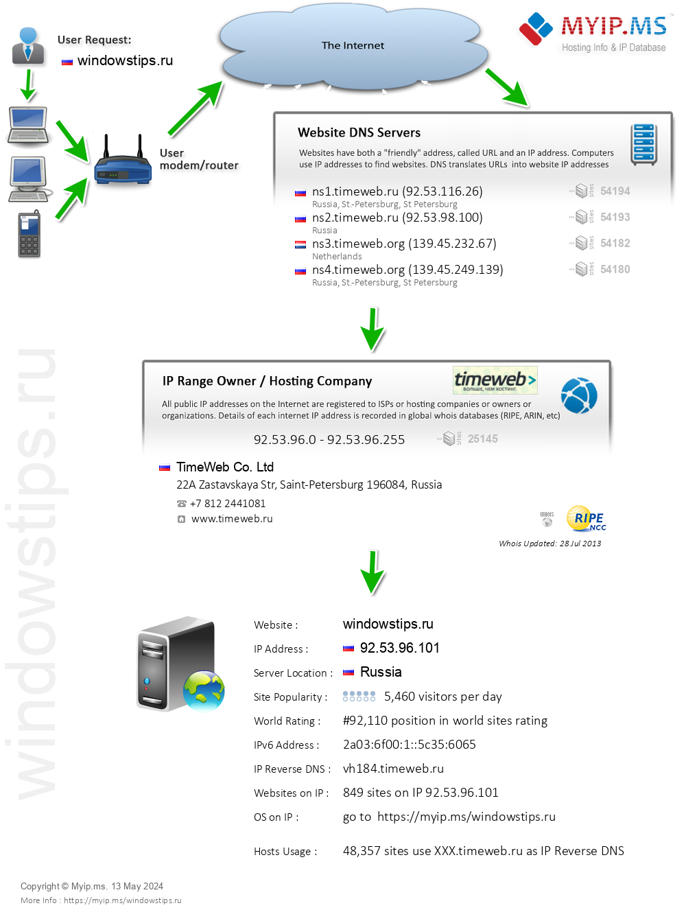 Windowstips.ru - Website Hosting Visual IP Diagram