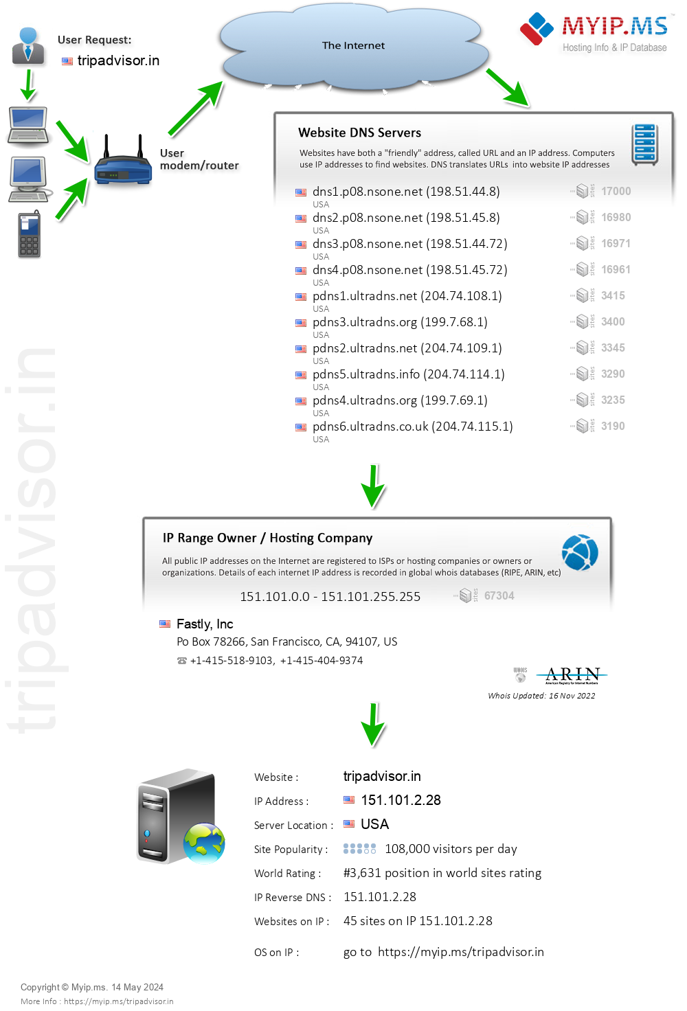 Tripadvisor.in - Website Hosting Visual IP Diagram