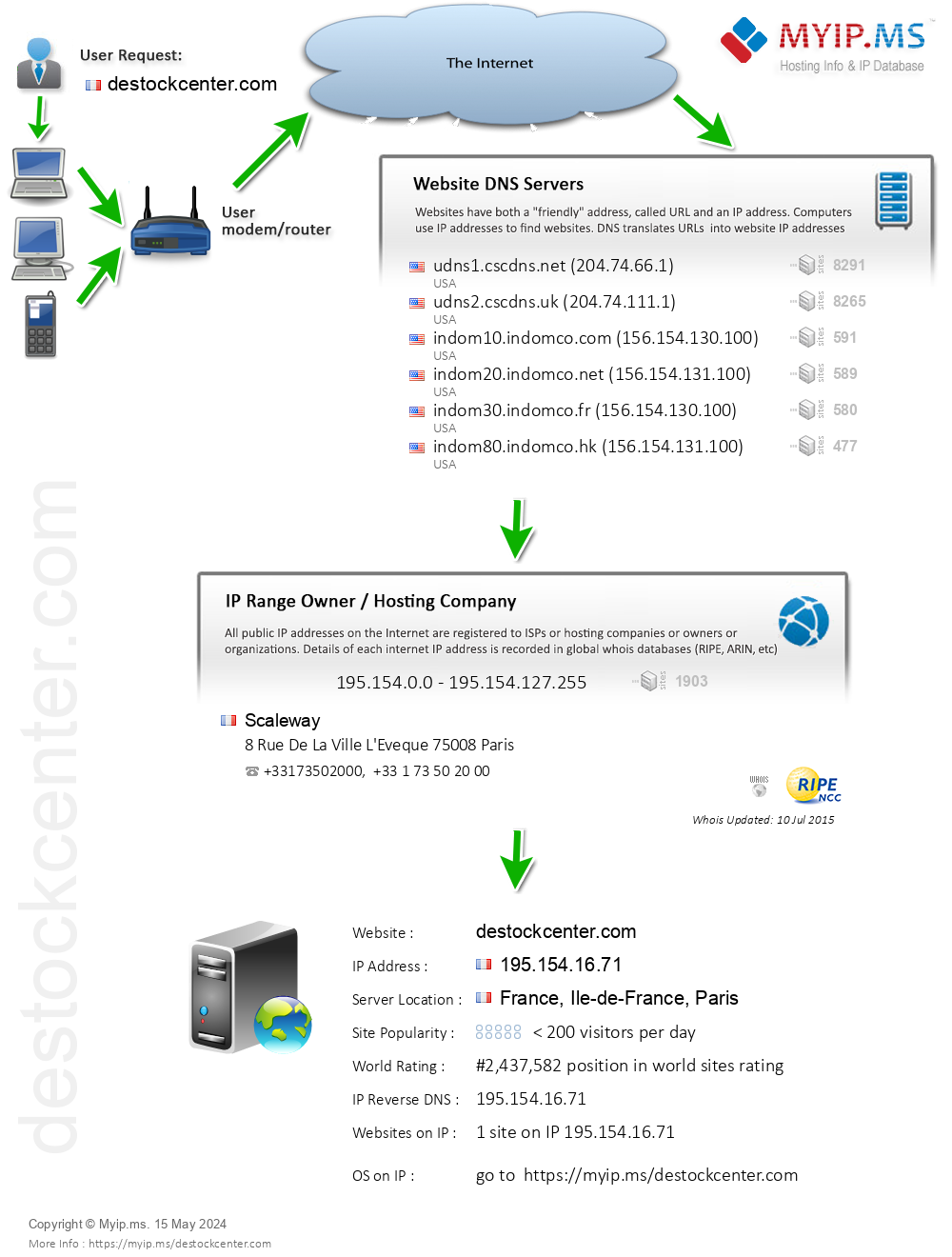 Destockcenter.com - Website Hosting Visual IP Diagram