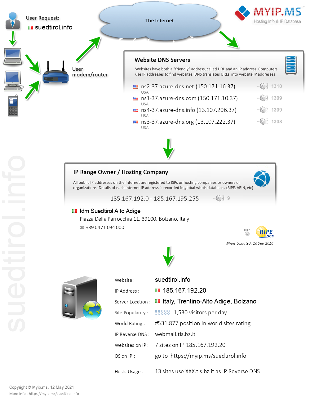 Suedtirol.info - Website Hosting Visual IP Diagram