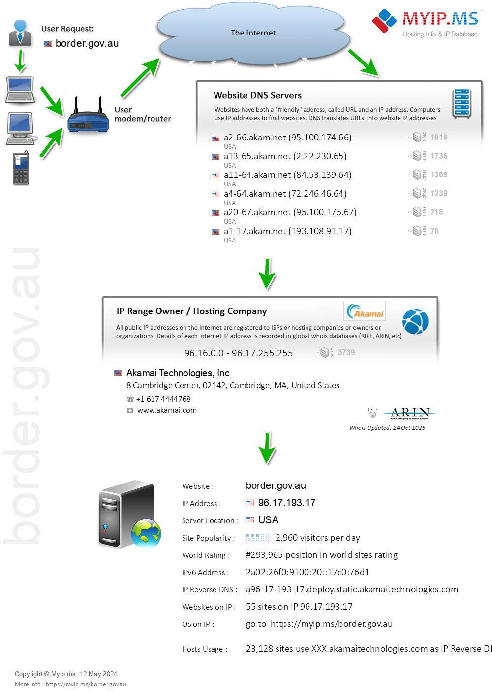 Border.gov.au - Website Hosting Visual IP Diagram