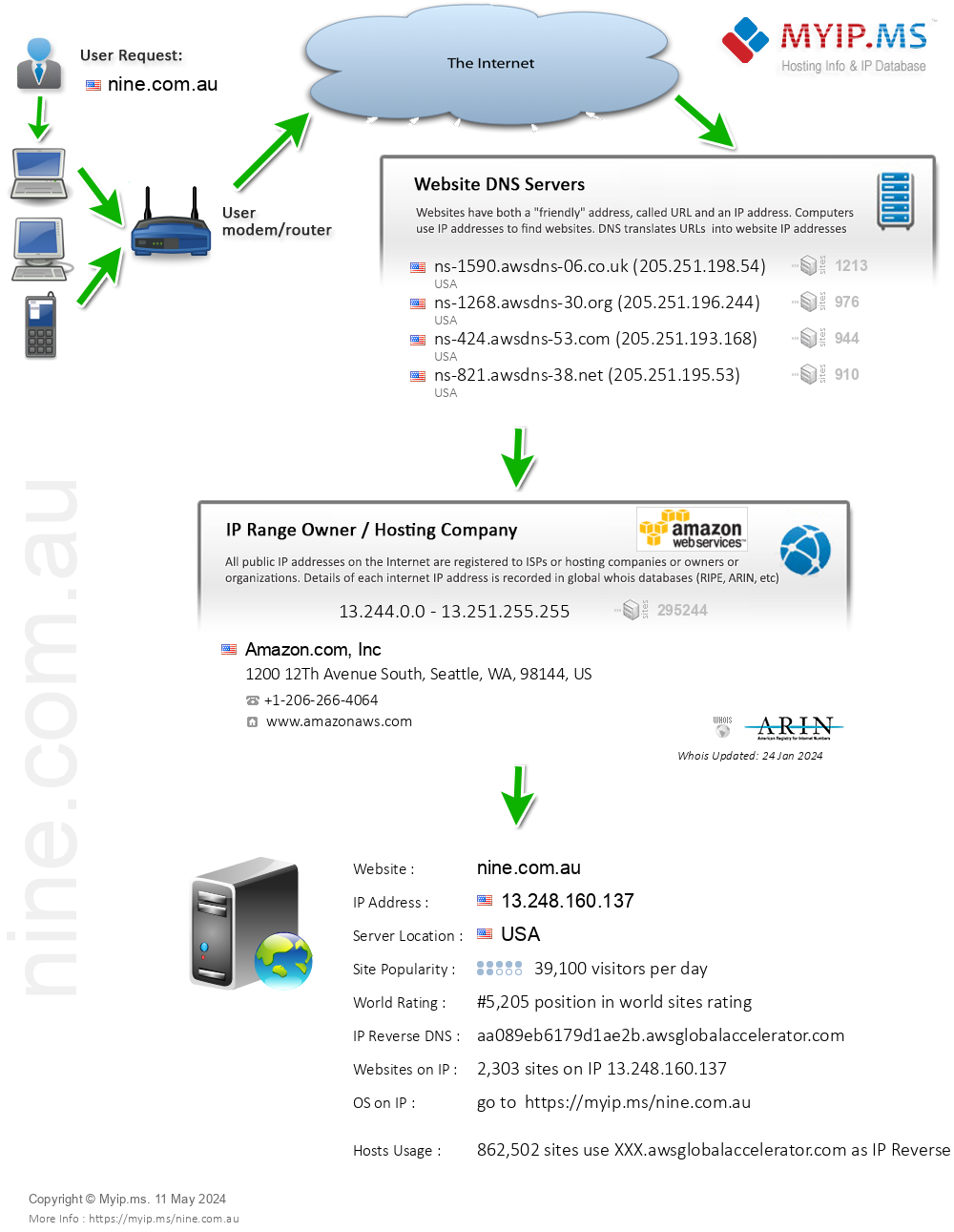 Nine.com.au - Website Hosting Visual IP Diagram