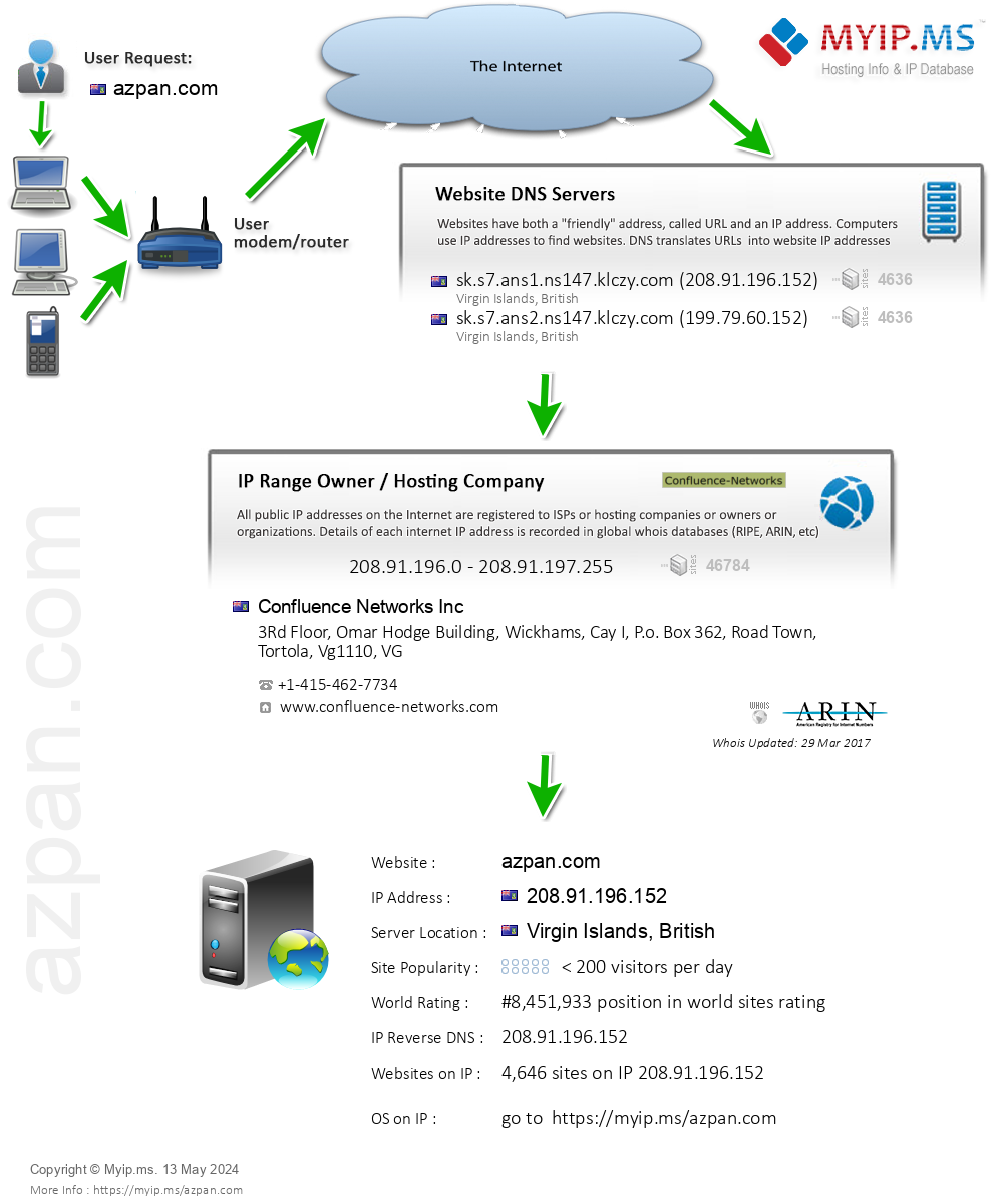 Azpan.com - Website Hosting Visual IP Diagram