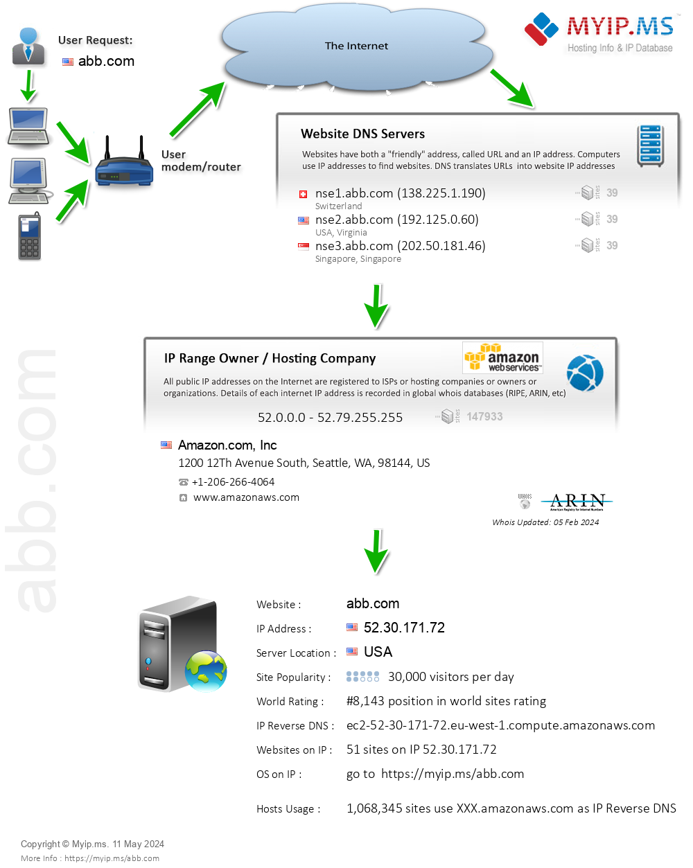 Abb.com - Website Hosting Visual IP Diagram
