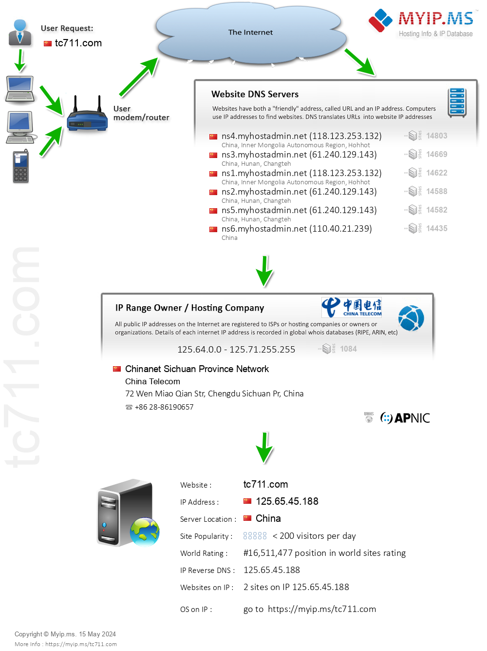 Tc711.com - Website Hosting Visual IP Diagram