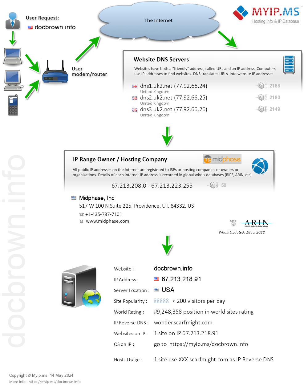 Docbrown.info - Website Hosting Visual IP Diagram