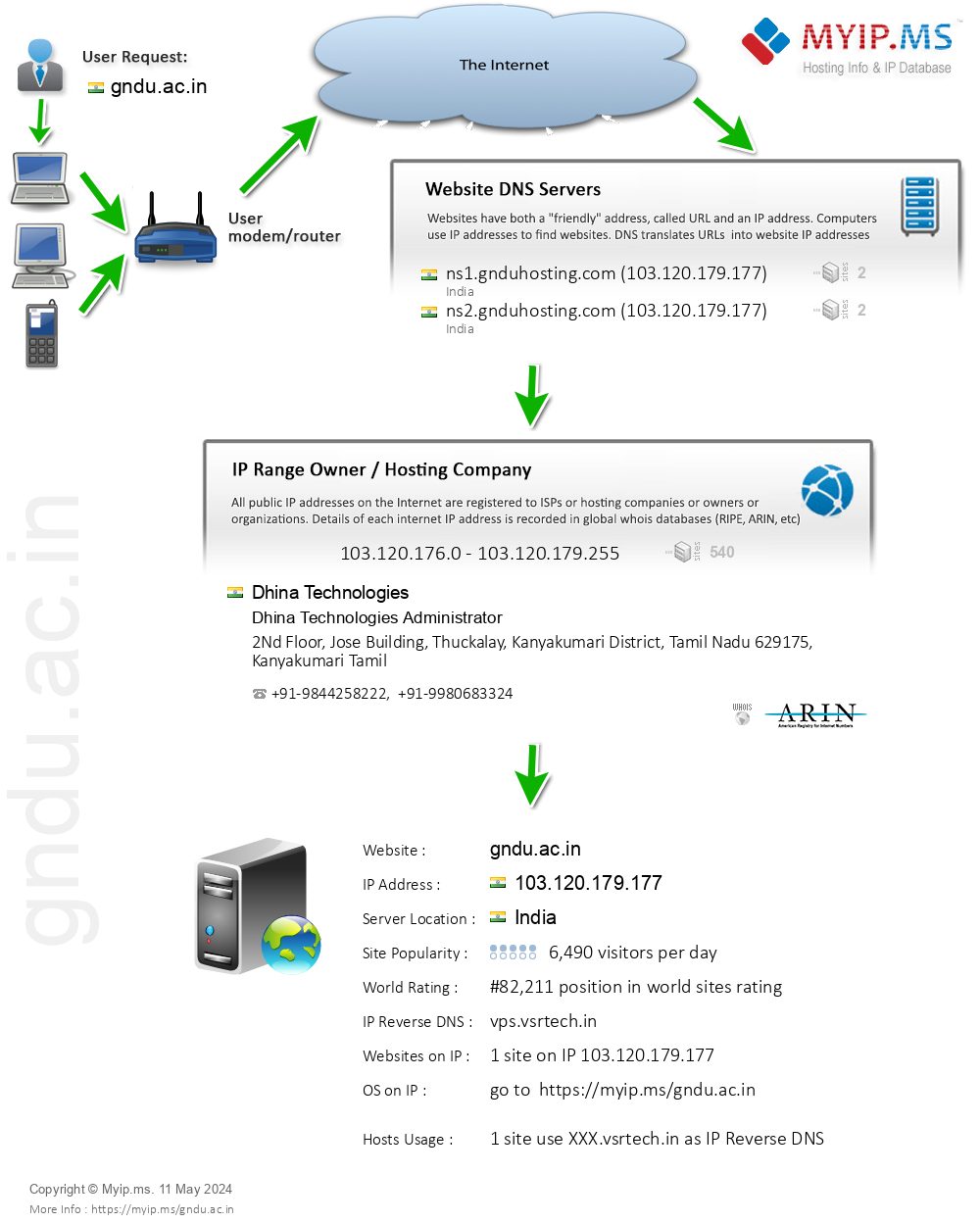 Gndu.ac.in - Website Hosting Visual IP Diagram