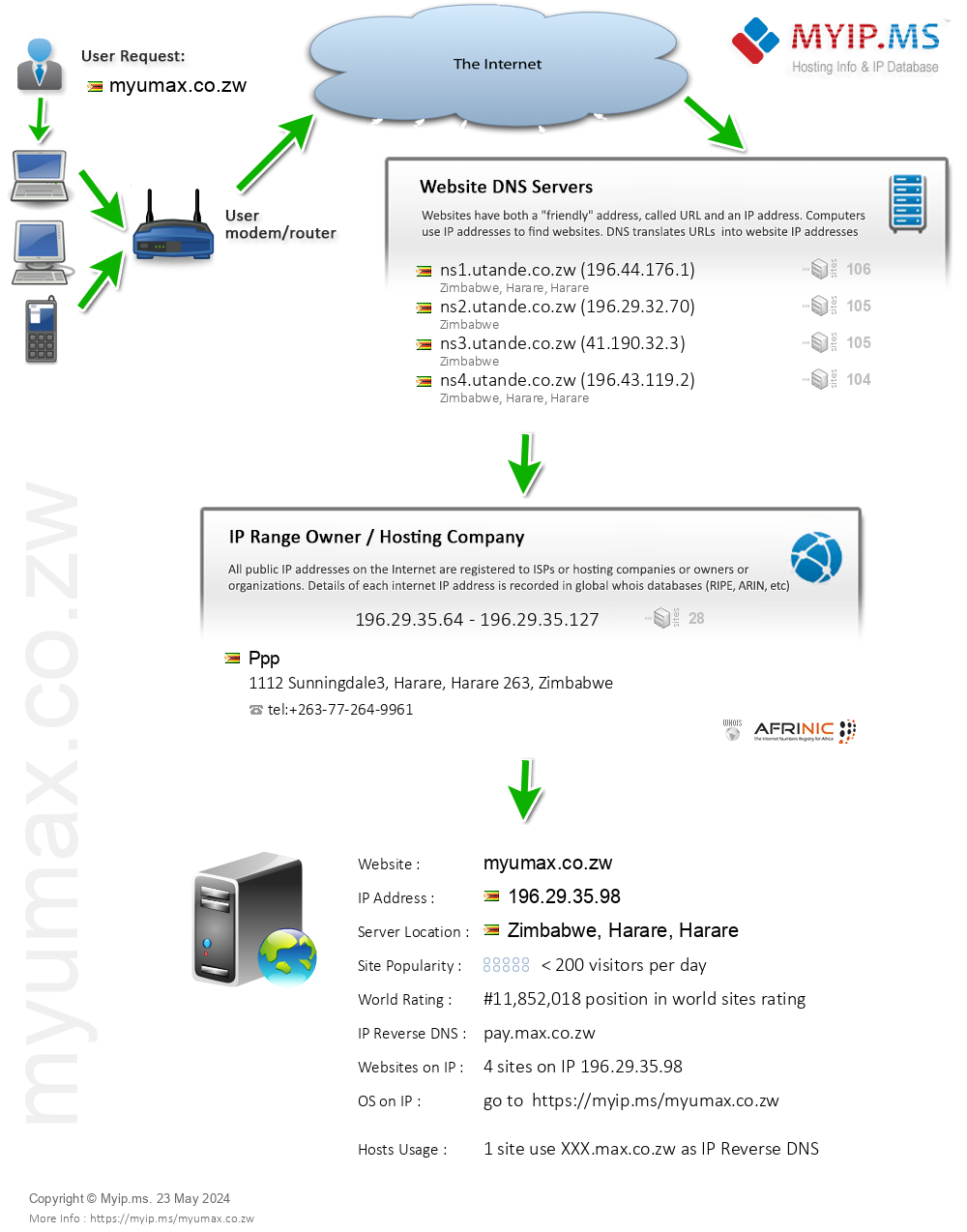 Myumax.co.zw - Website Hosting Visual IP Diagram