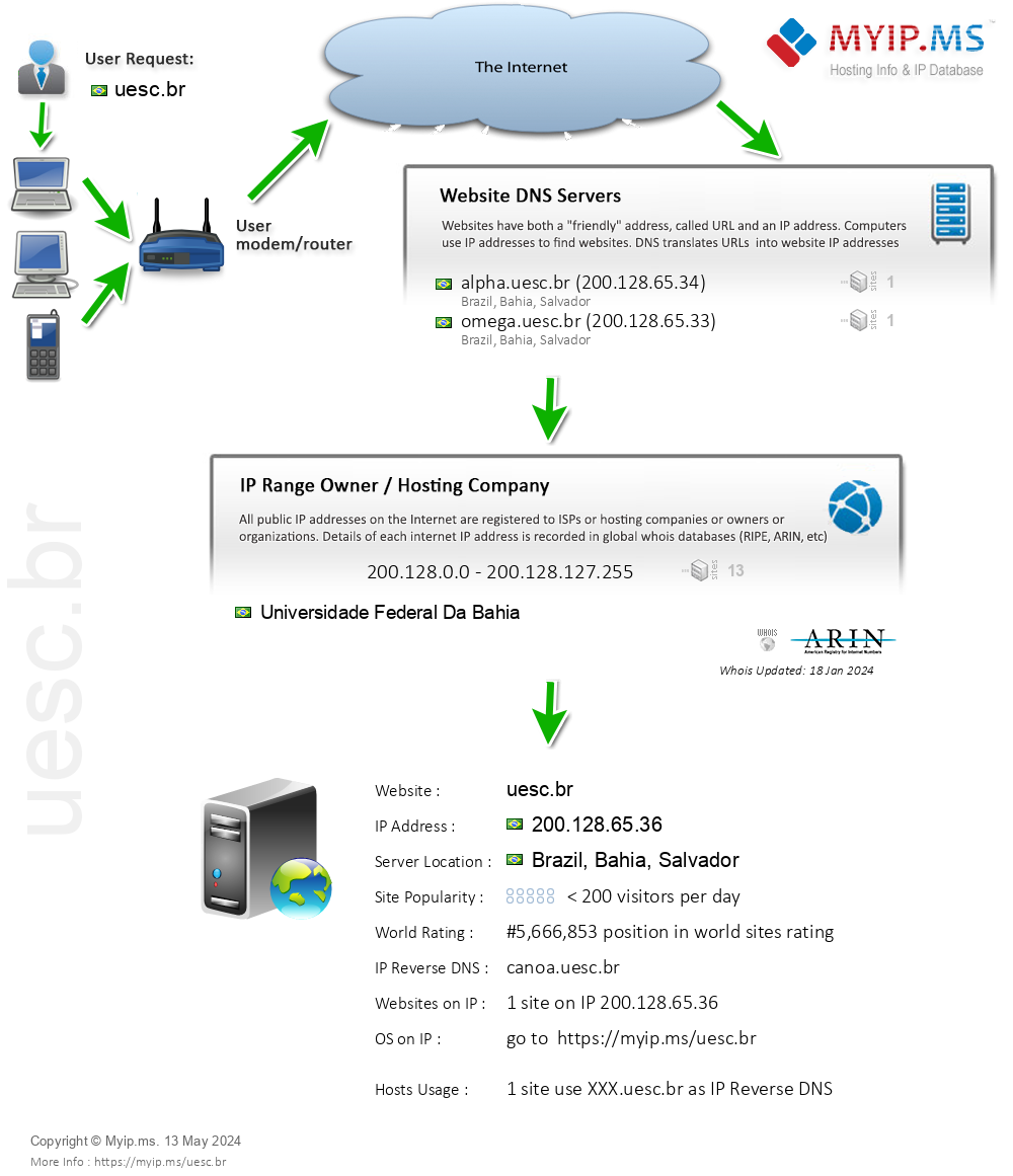 Uesc.br - Website Hosting Visual IP Diagram
