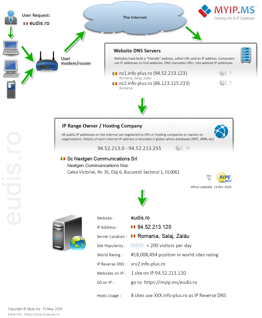 Eudis.ro - Website Hosting Visual IP Diagram