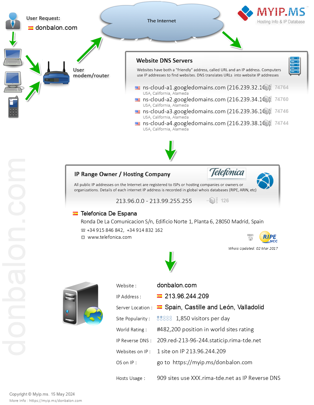 Donbalon.com - Website Hosting Visual IP Diagram