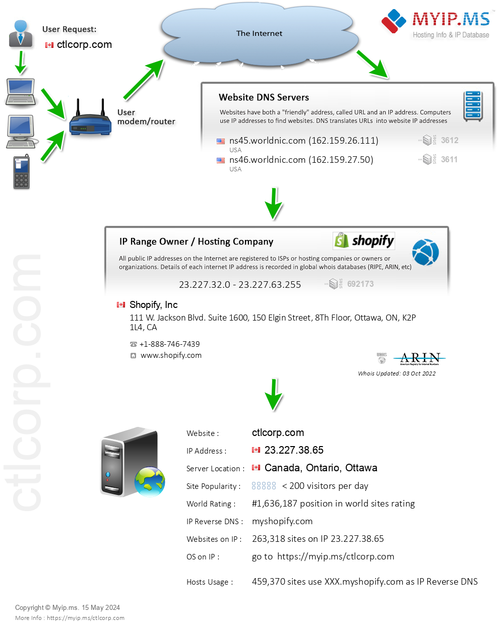 Ctlcorp.com - Website Hosting Visual IP Diagram