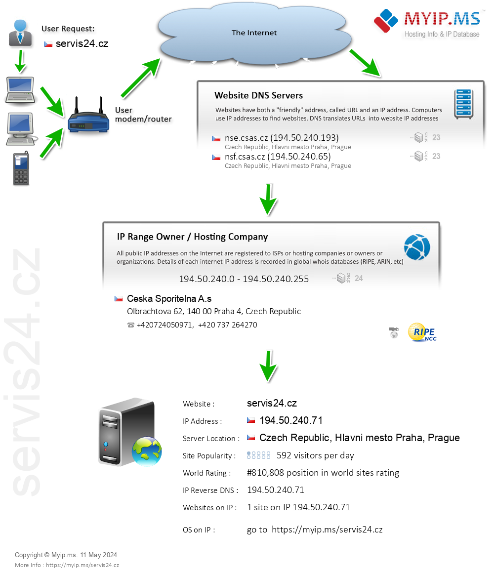 Servis24.cz - Website Hosting Visual IP Diagram