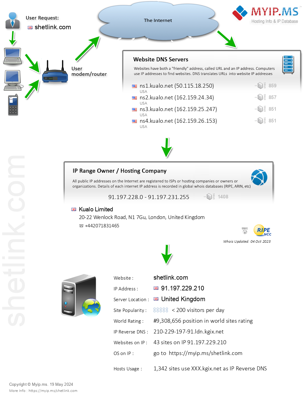 Shetlink.com - Website Hosting Visual IP Diagram