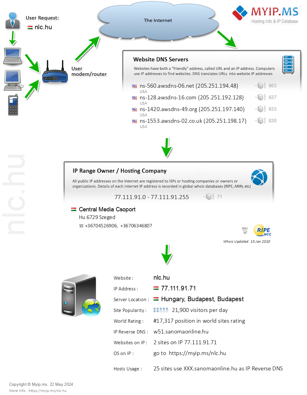 Nlc.hu - Website Hosting Visual IP Diagram