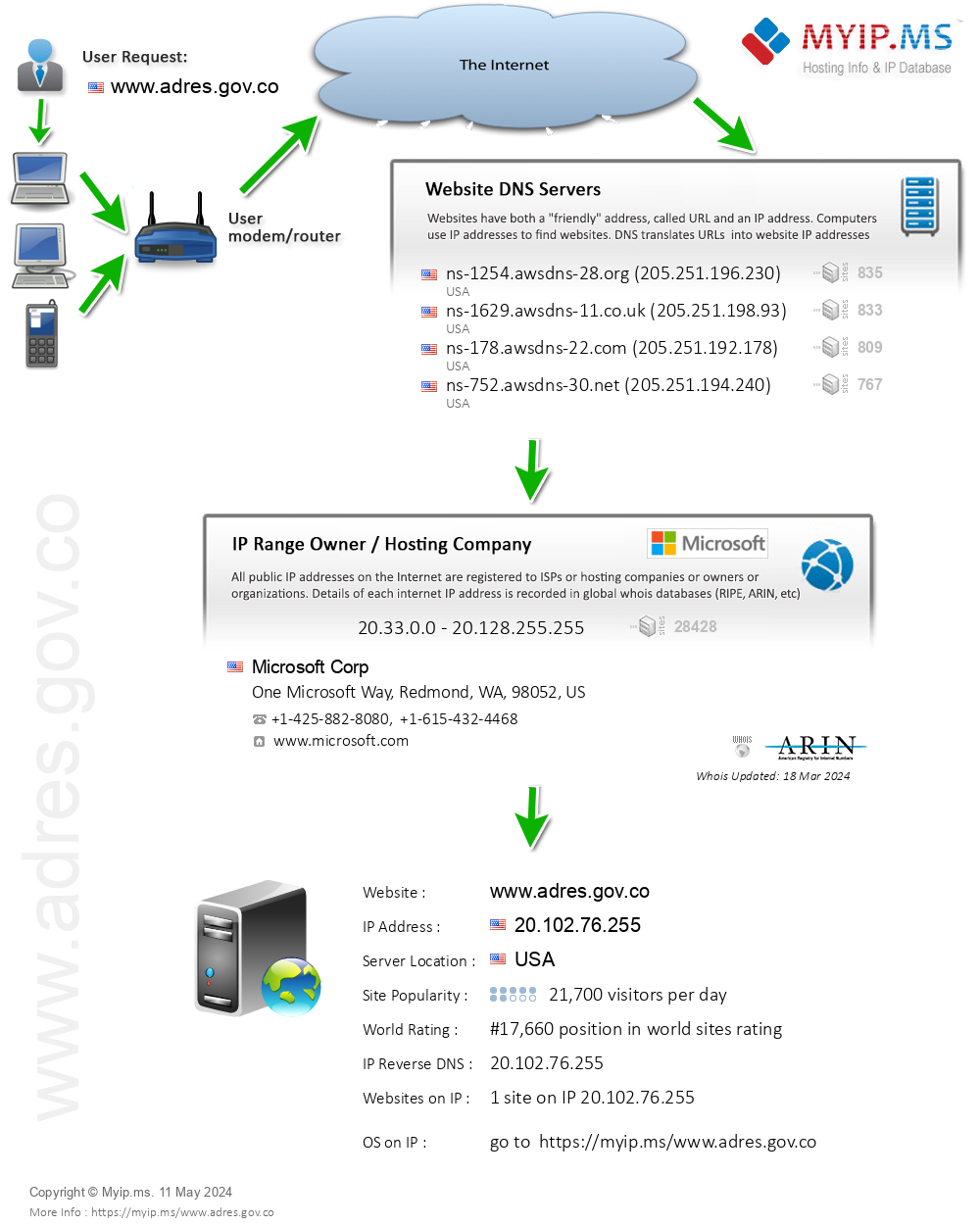 Adres.gov.co - Website Hosting Visual IP Diagram