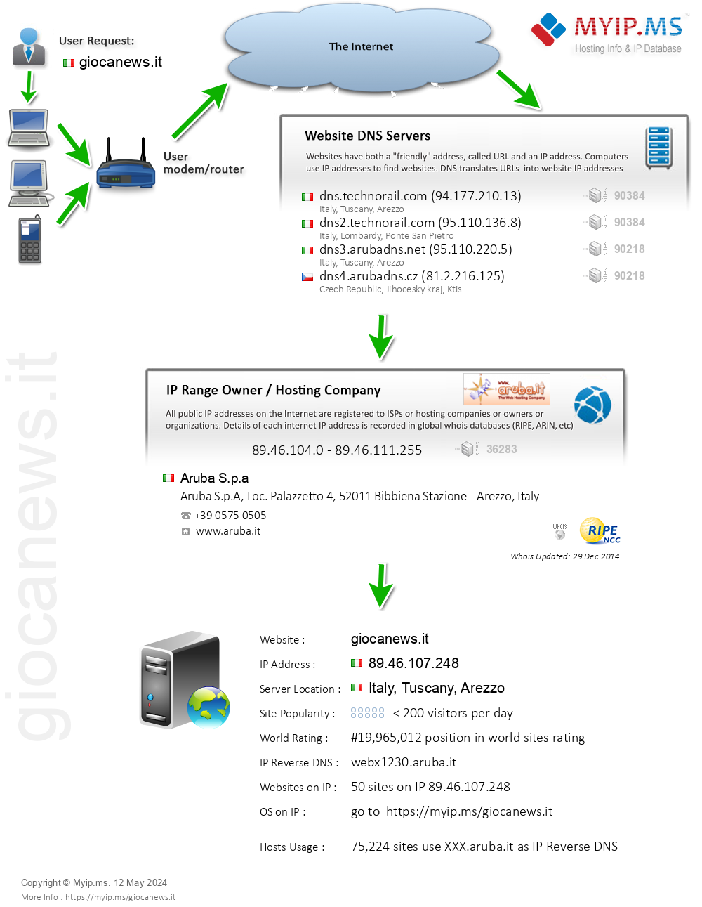 Giocanews.it - Website Hosting Visual IP Diagram