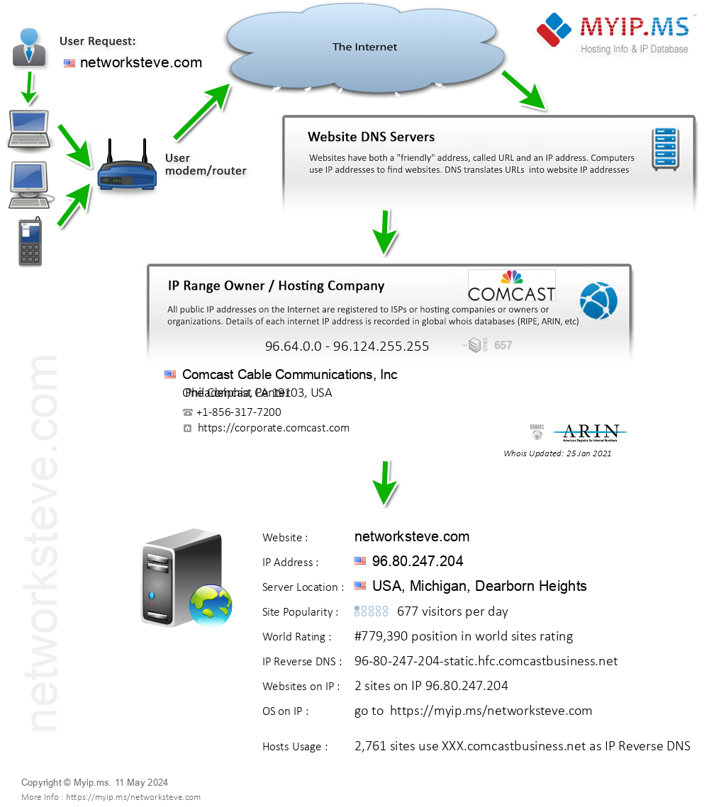Networksteve.com - Website Hosting Visual IP Diagram