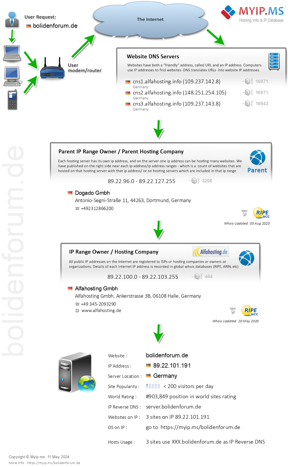 Bolidenforum.de - Website Hosting Visual IP Diagram