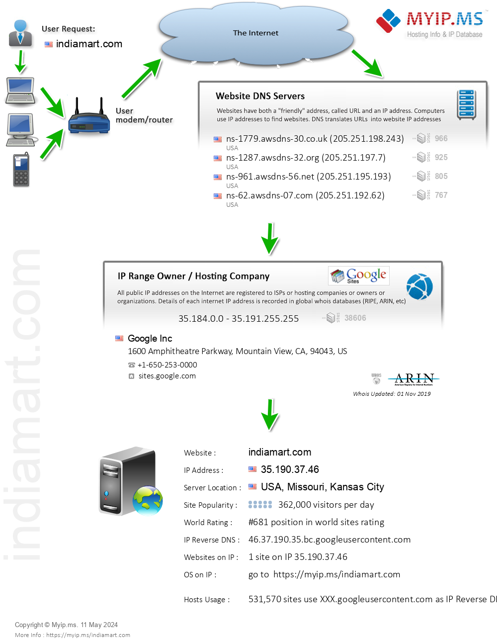 Indiamart.com - Website Hosting Visual IP Diagram