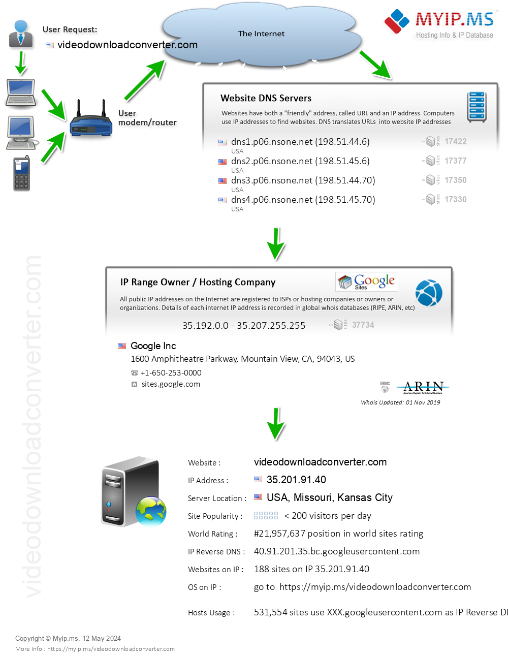 Videodownloadconverter.com - Website Hosting Visual IP Diagram