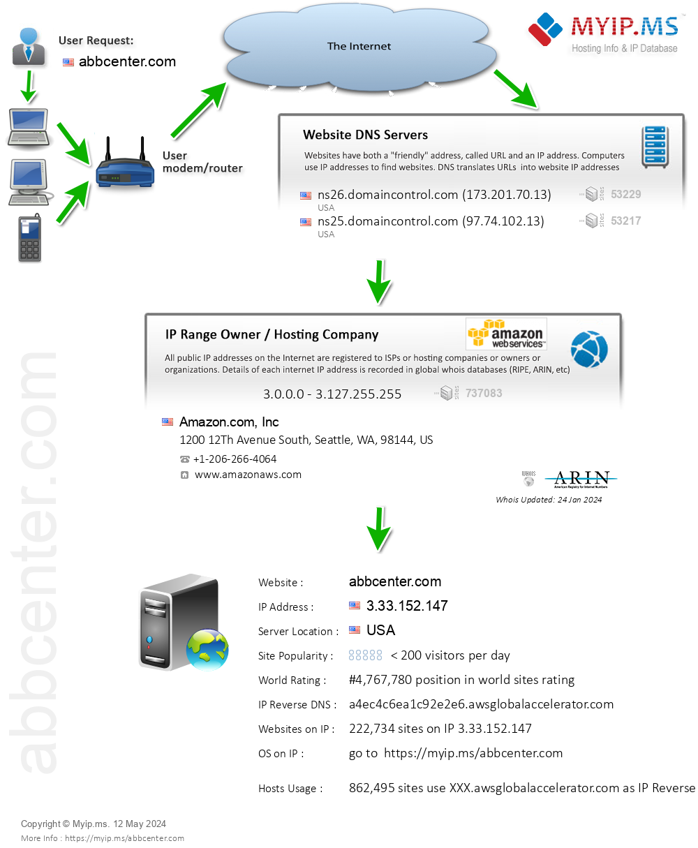 Abbcenter.com - Website Hosting Visual IP Diagram
