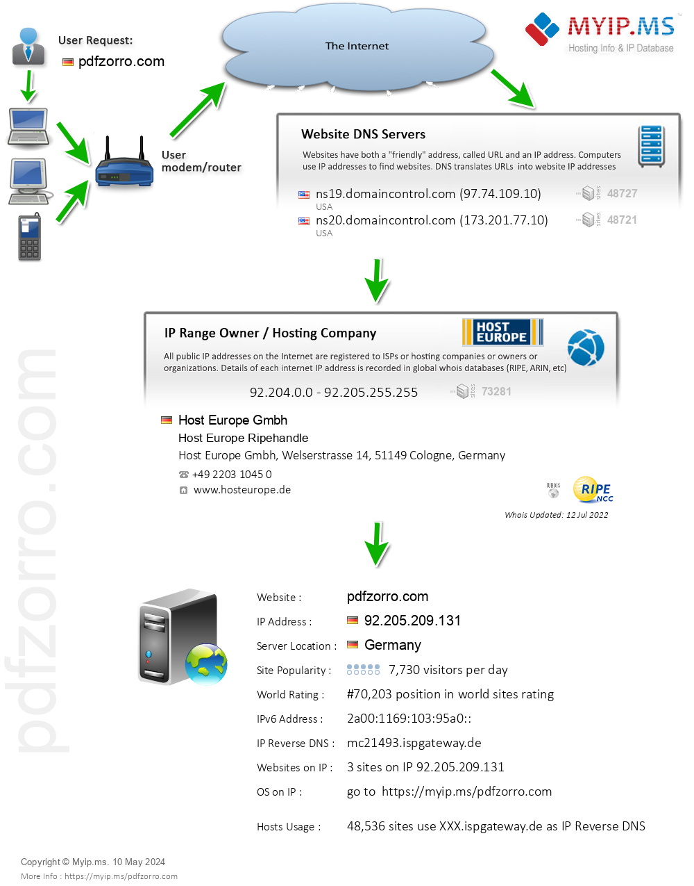 Pdfzorro.com - Website Hosting Visual IP Diagram
