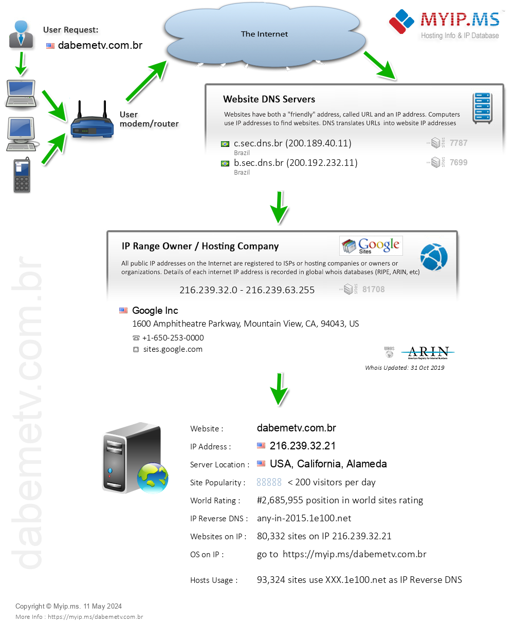 Dabemetv.com.br - Website Hosting Visual IP Diagram