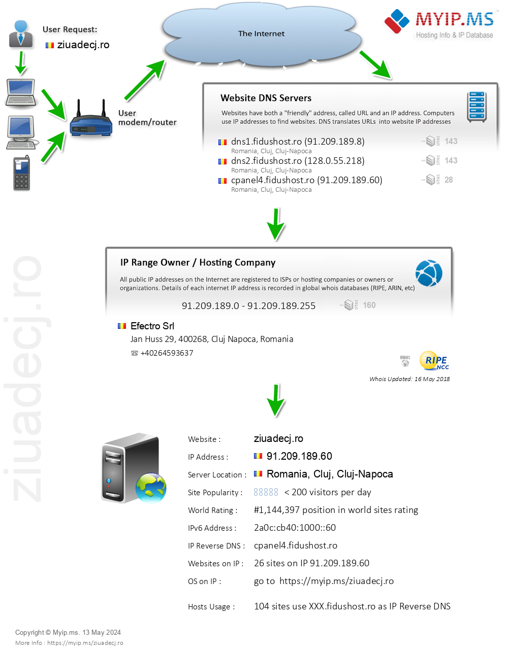 Ziuadecj.ro - Website Hosting Visual IP Diagram