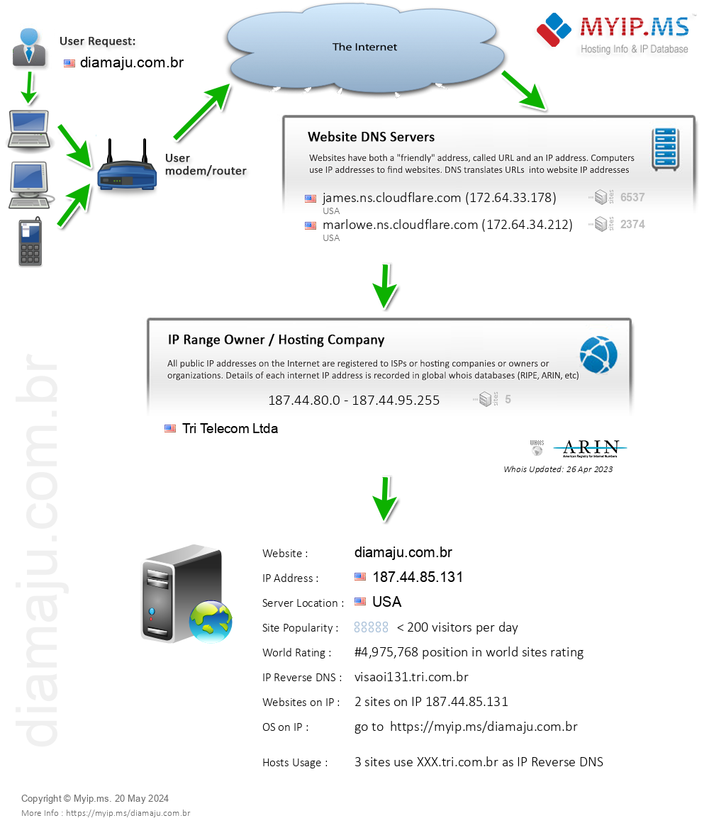 Diamaju.com.br - Website Hosting Visual IP Diagram