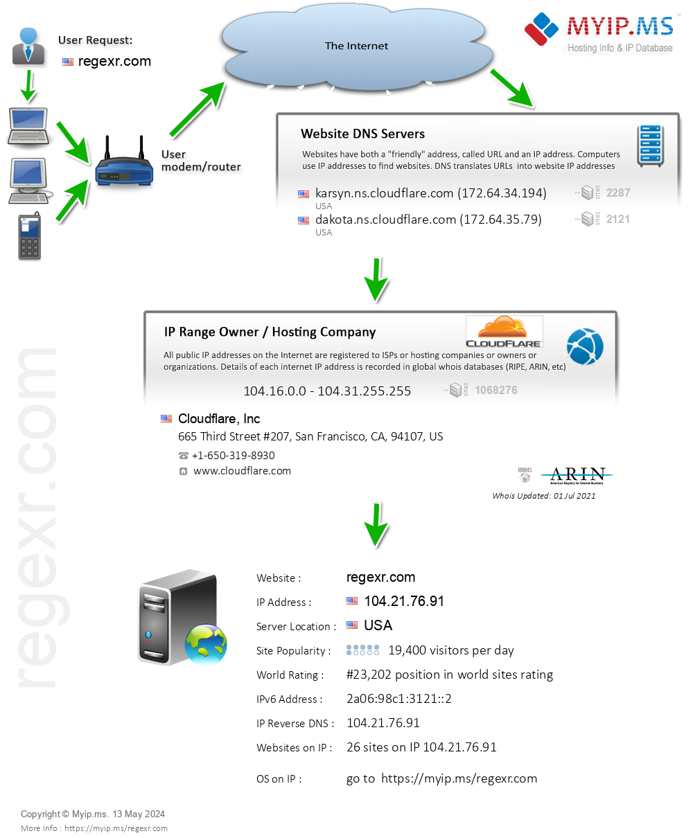 Regexr.com - Website Hosting Visual IP Diagram