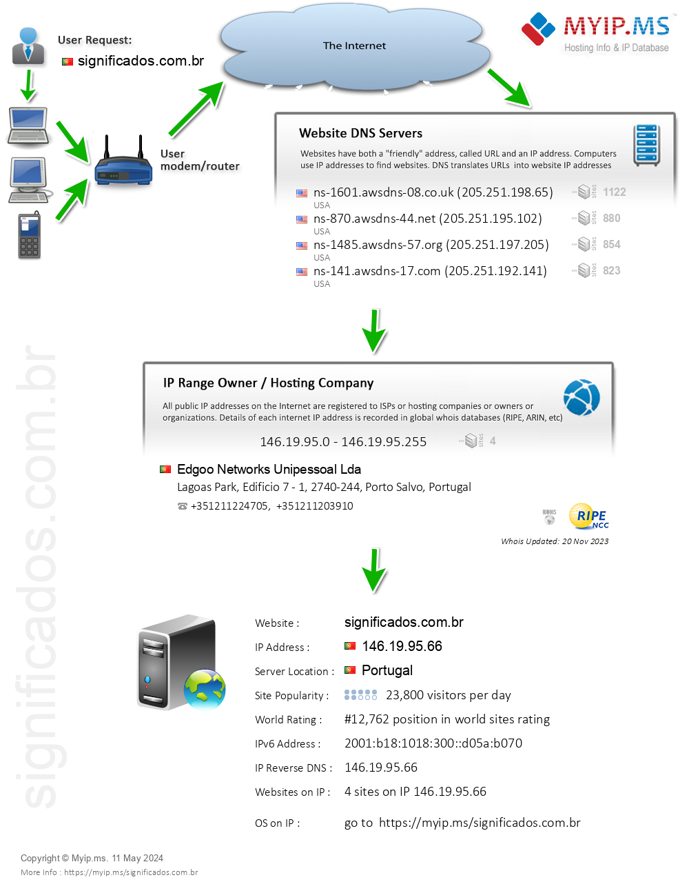 Significados.com.br - Website Hosting Visual IP Diagram