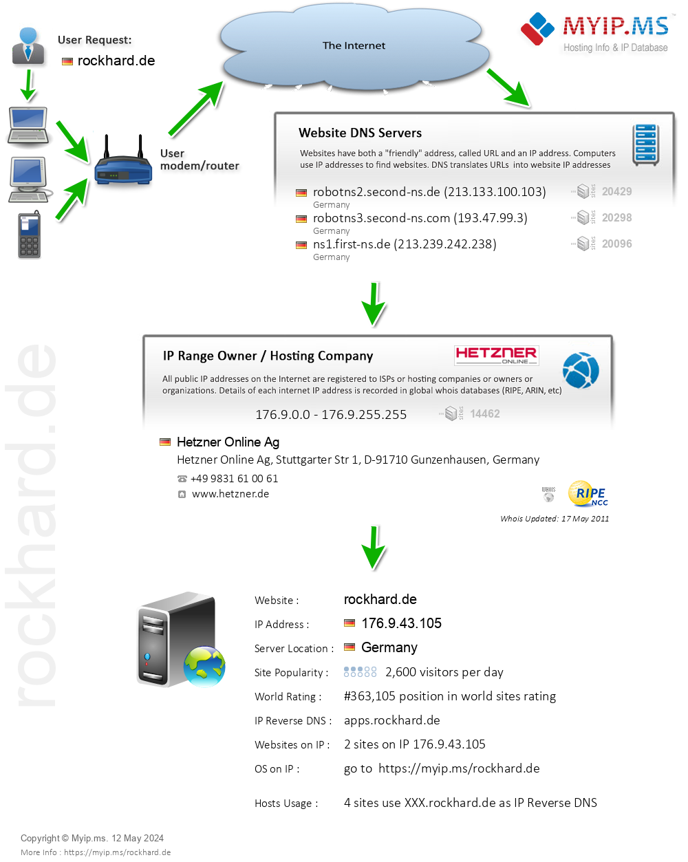 Rockhard.de - Website Hosting Visual IP Diagram