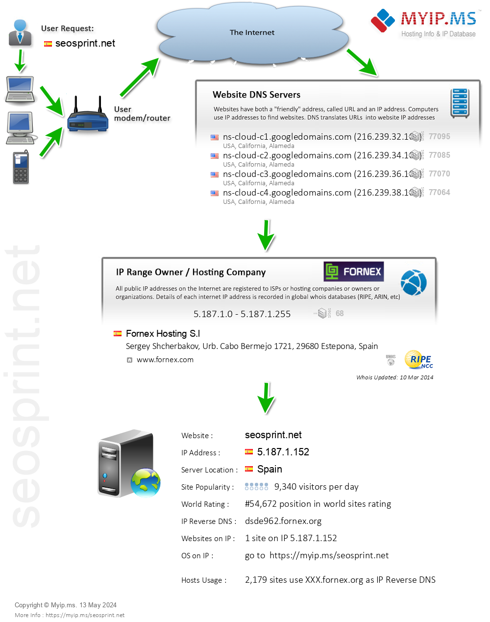 Seosprint.net - Website Hosting Visual IP Diagram