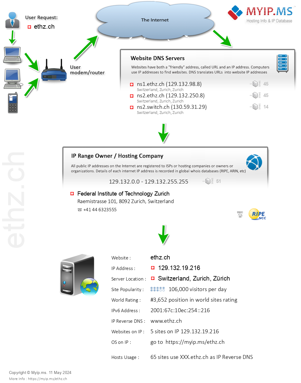 Ethz.ch - Website Hosting Visual IP Diagram