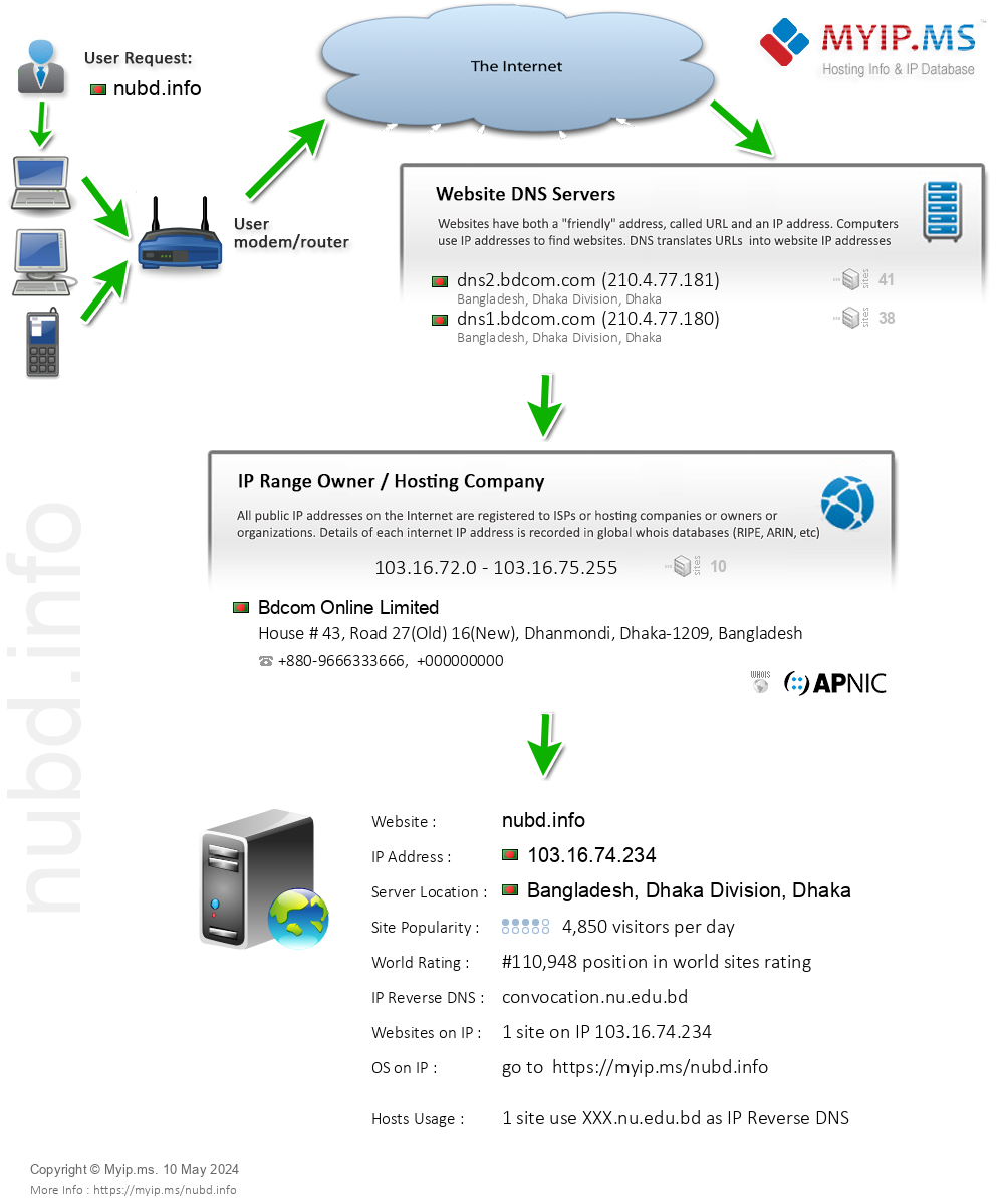 Nubd.info - Website Hosting Visual IP Diagram