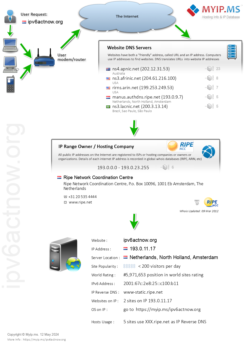 Ipv6actnow.org - Website Hosting Visual IP Diagram