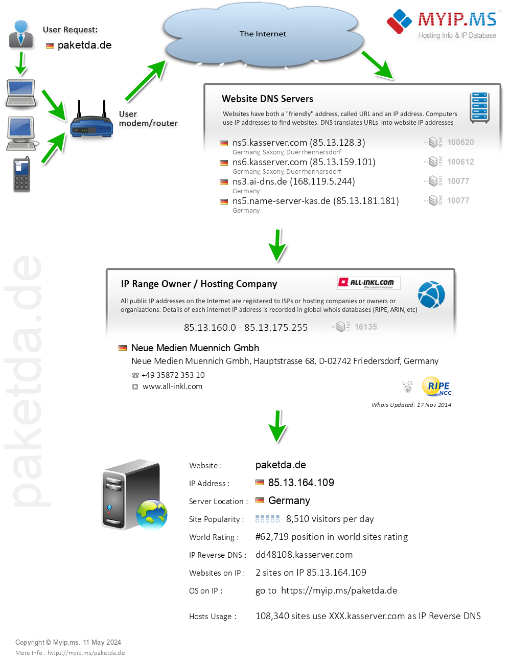 Paketda.de - Website Hosting Visual IP Diagram