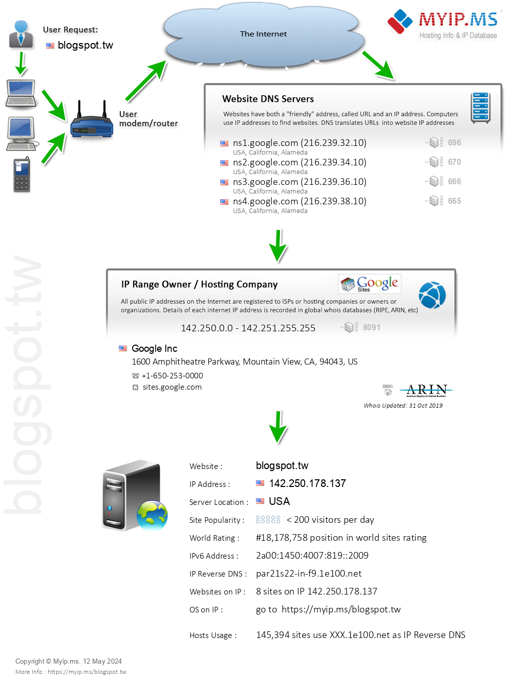 Blogspot.tw - Website Hosting Visual IP Diagram