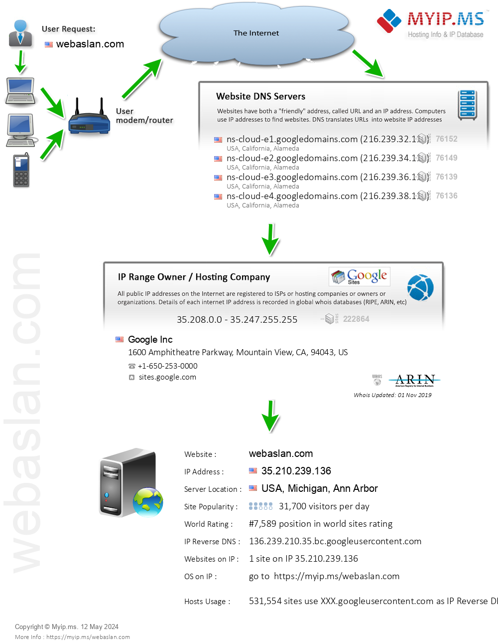 Webaslan.com - Website Hosting Visual IP Diagram