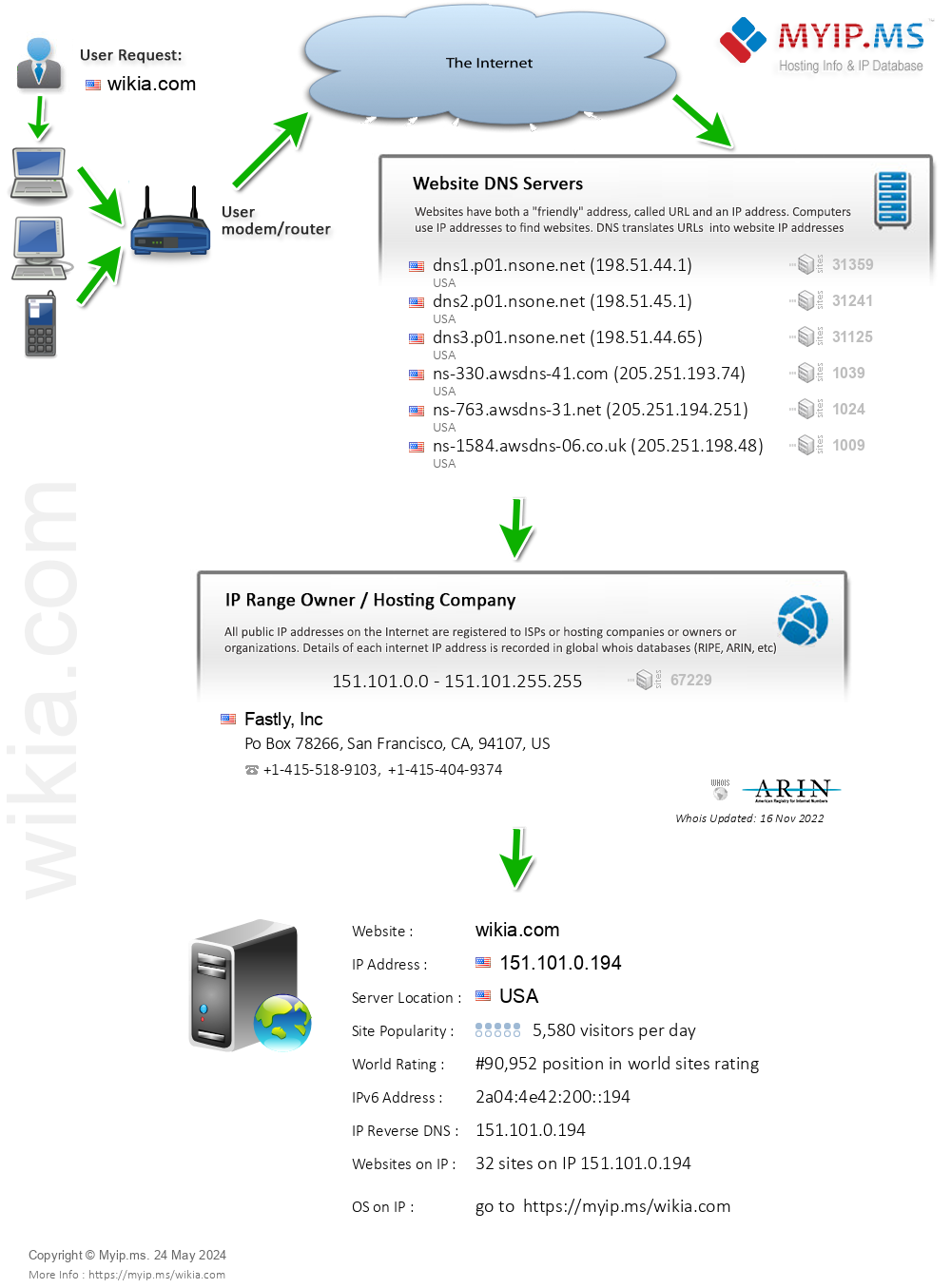 Wikia.com - Website Hosting Visual IP Diagram