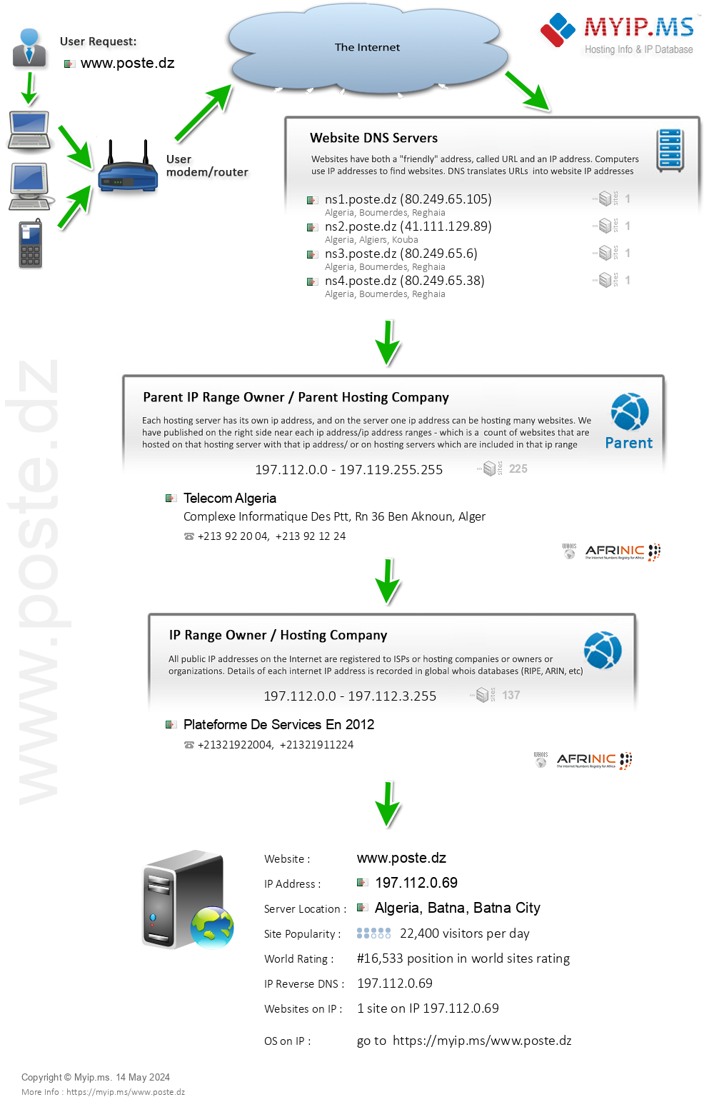 Poste.dz - Website Hosting Visual IP Diagram