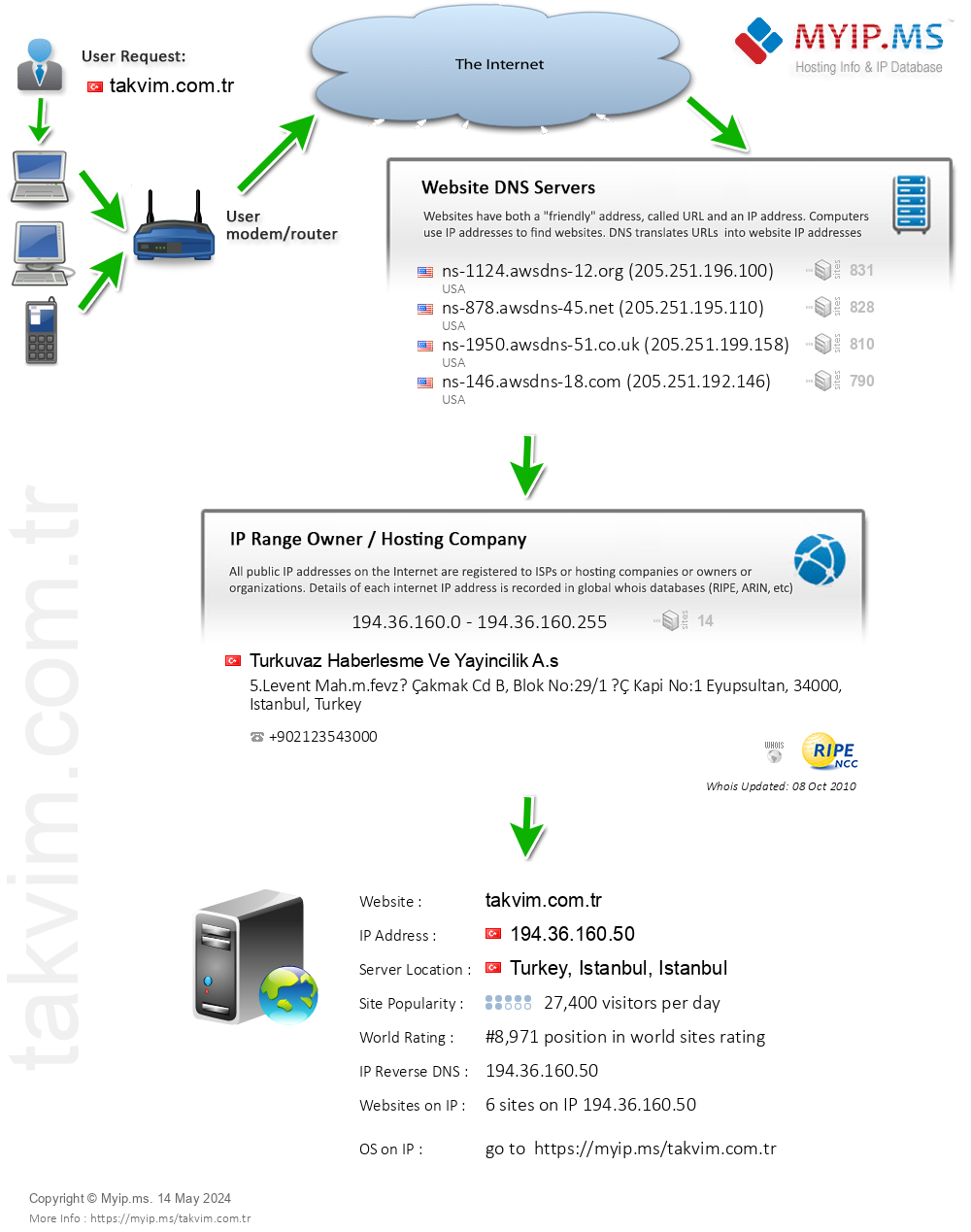 Takvim.com.tr - Website Hosting Visual IP Diagram