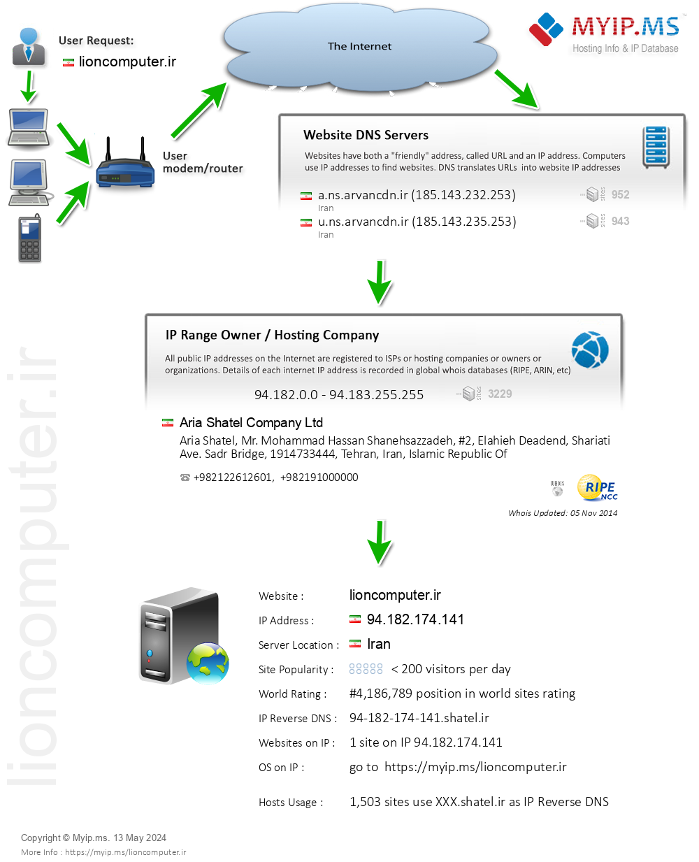 Lioncomputer.ir - Website Hosting Visual IP Diagram