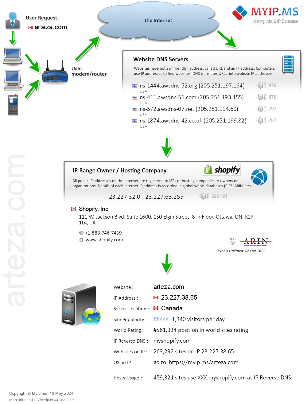 Arteza.com - Website Hosting Visual IP Diagram