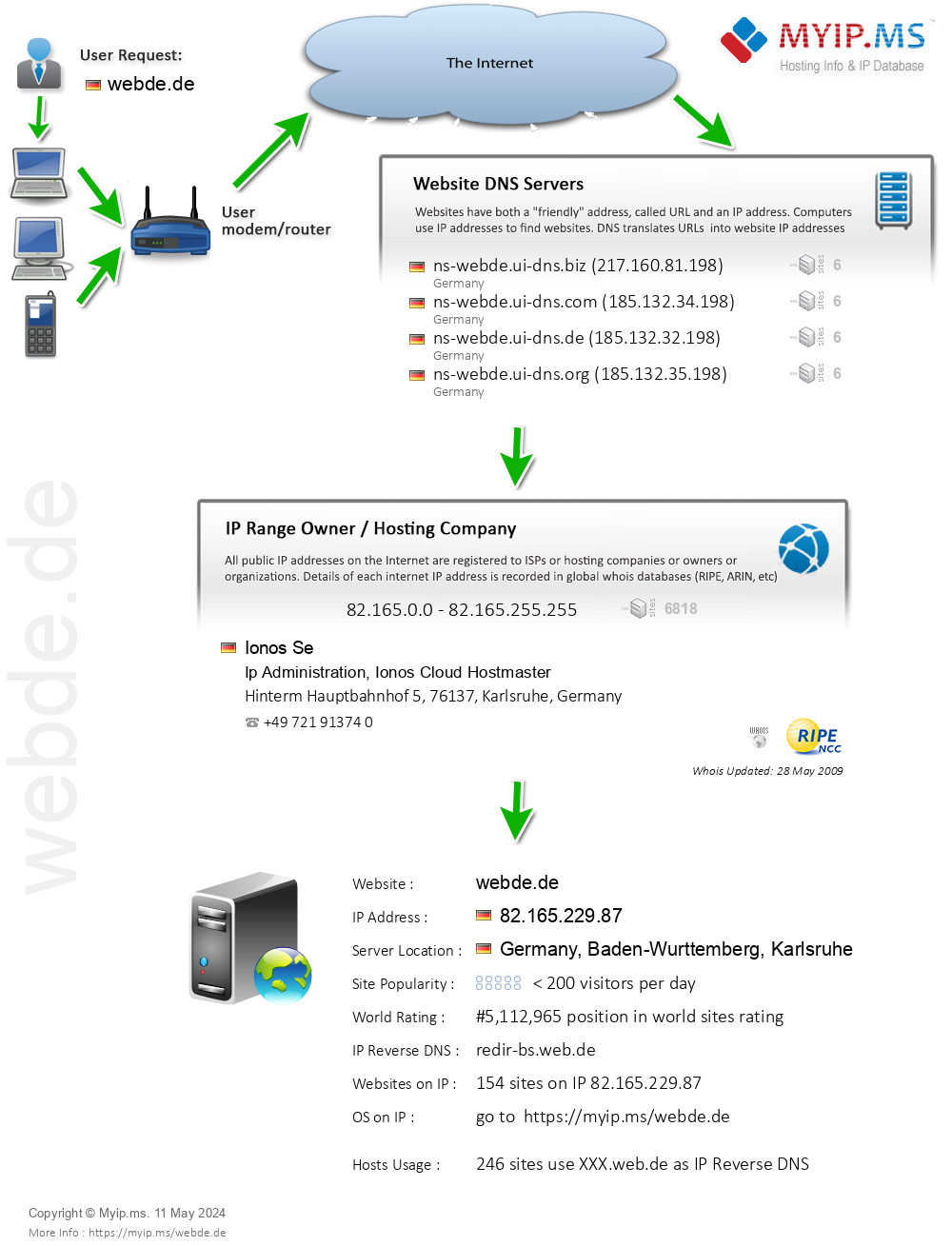 Webde.de - Website Hosting Visual IP Diagram