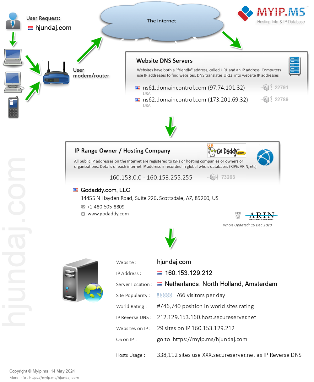 Hjundaj.com - Website Hosting Visual IP Diagram